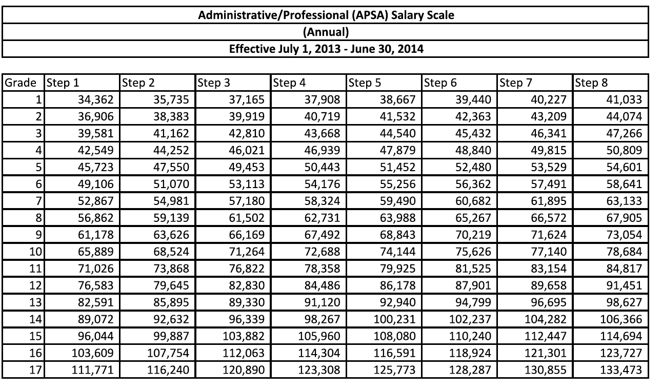 Apsa Salary Scale And Benefits Sfu Apsa